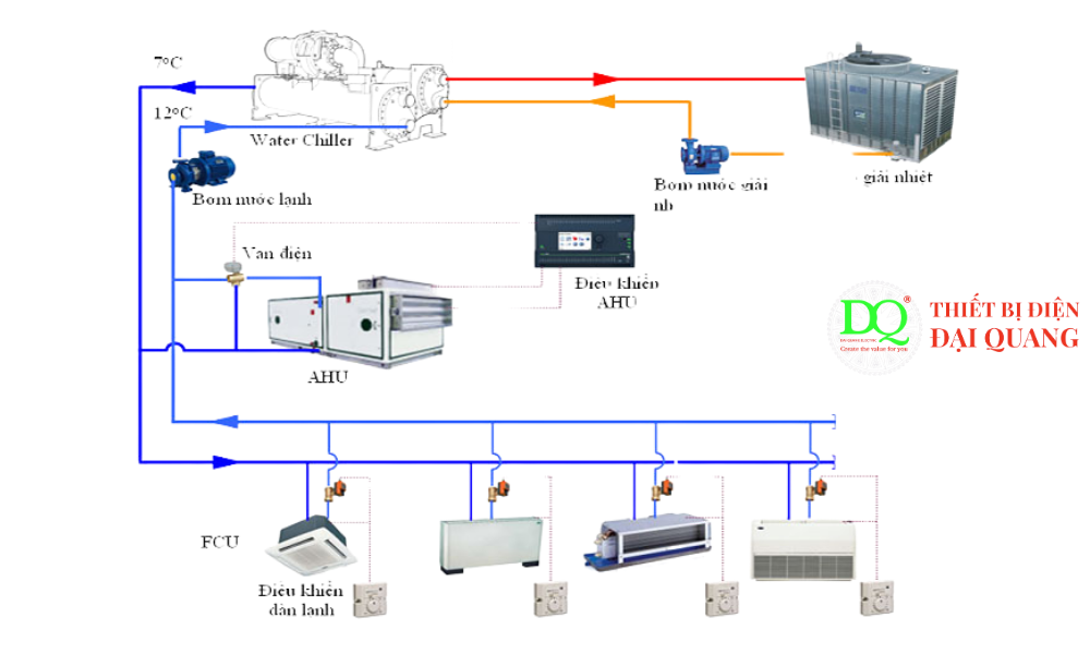 Máu lạnh trung tâm tại thiết bị điện đại quang