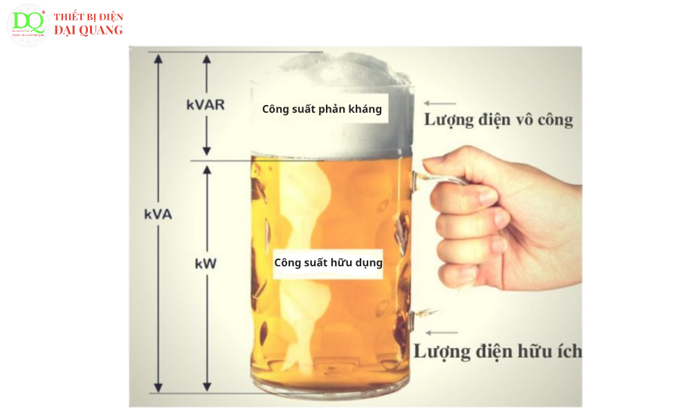 Công suất phản kháng và công suất hữu dụng tại thiết bị điện đại quang